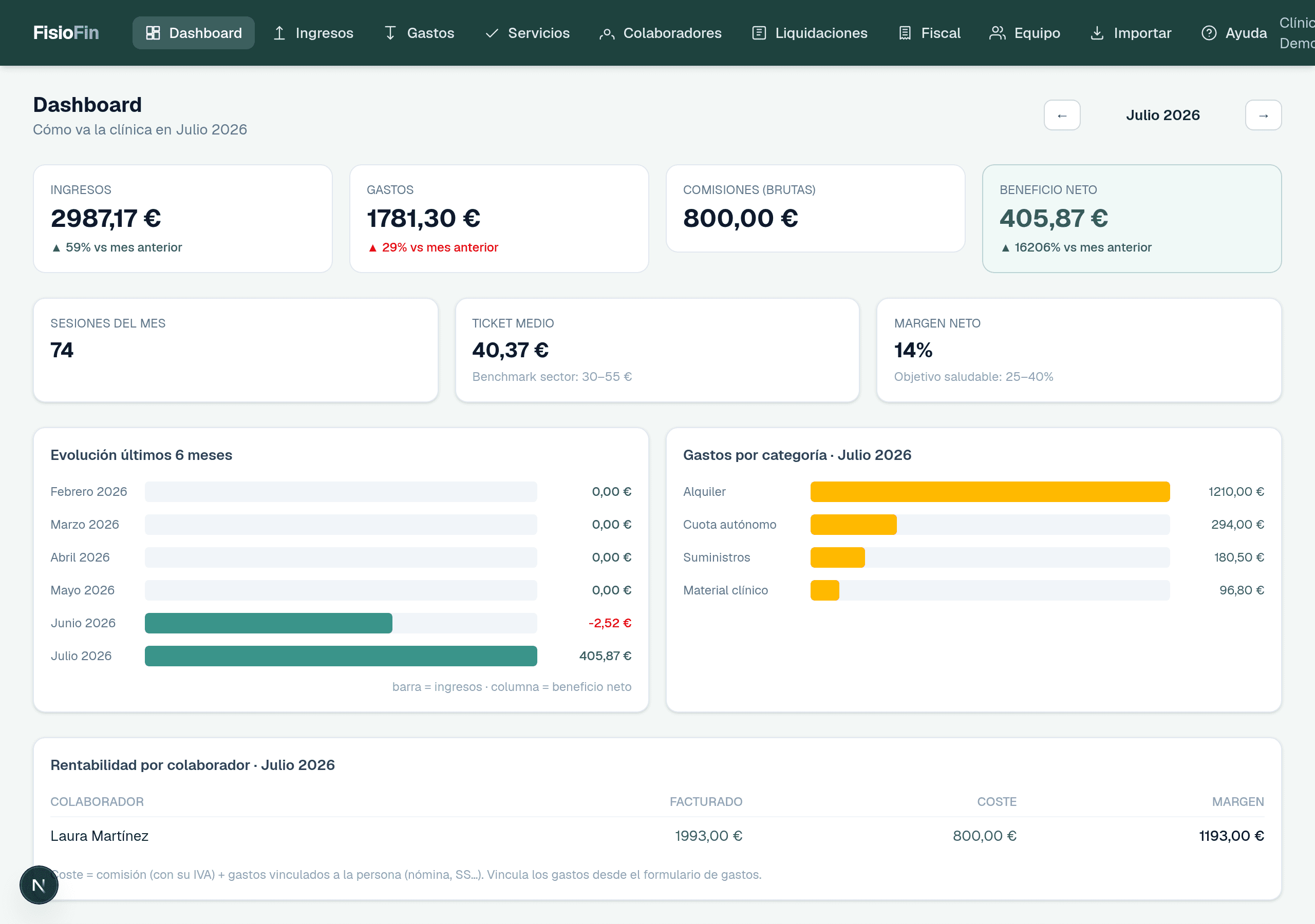 Dashboard: indicadores del mes, evolución de ingresos y rentabilidad por colaborador